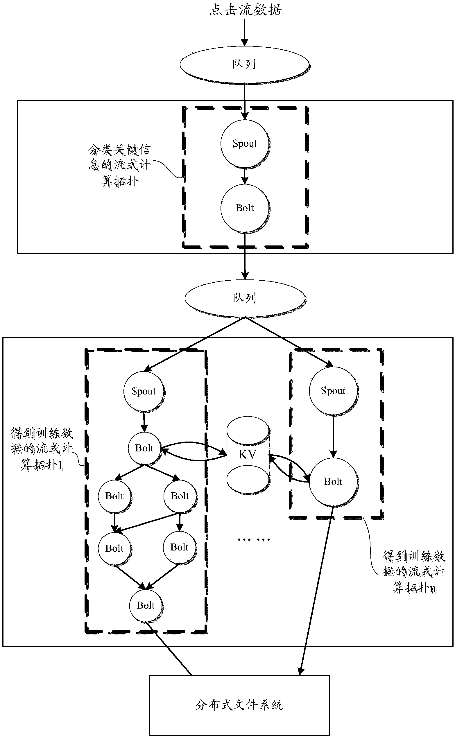 Click stream data online analyzing method and related device and system