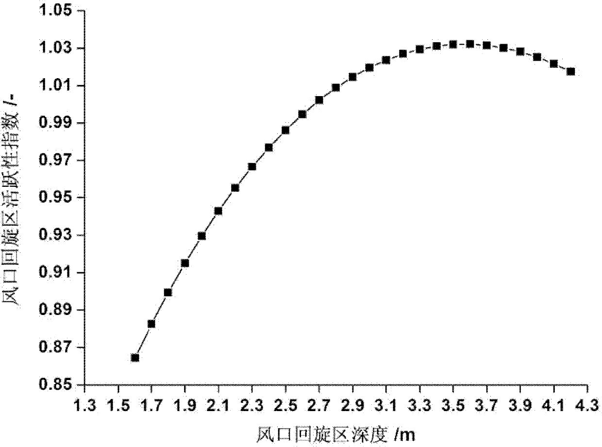 Method for quantitatively evaluating activity of tuyere convolute region