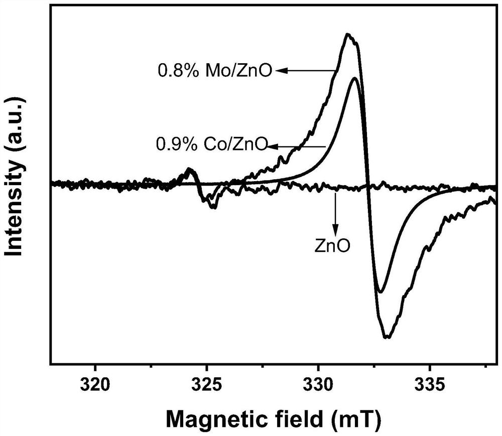 Method for catalyzing alcoholysis of waste PET ethylene glycol by heteroatom-doped zinc oxide