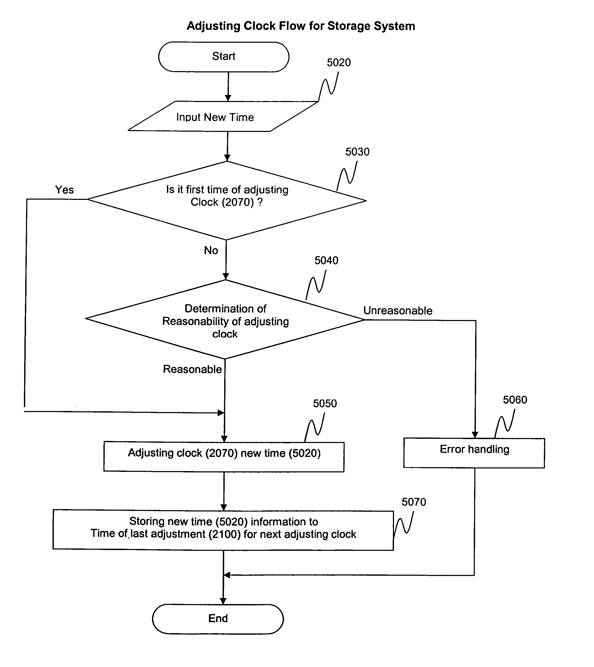 Reasonable clock adjustment for storage system