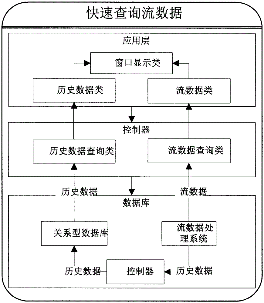 Cloud-based flow data storage system and query method thereof