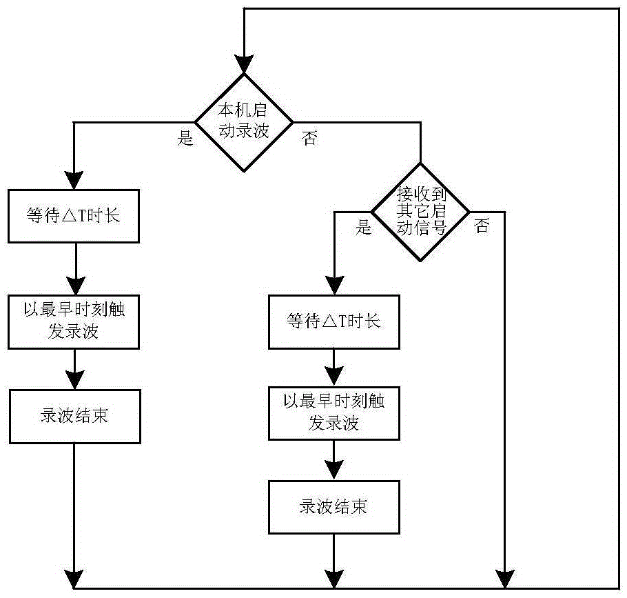 Wide-area fault recording system and synchronization method