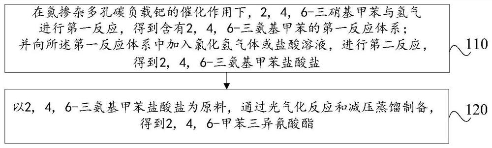 Preparation method of 2,4,6-toluene triisocyanate