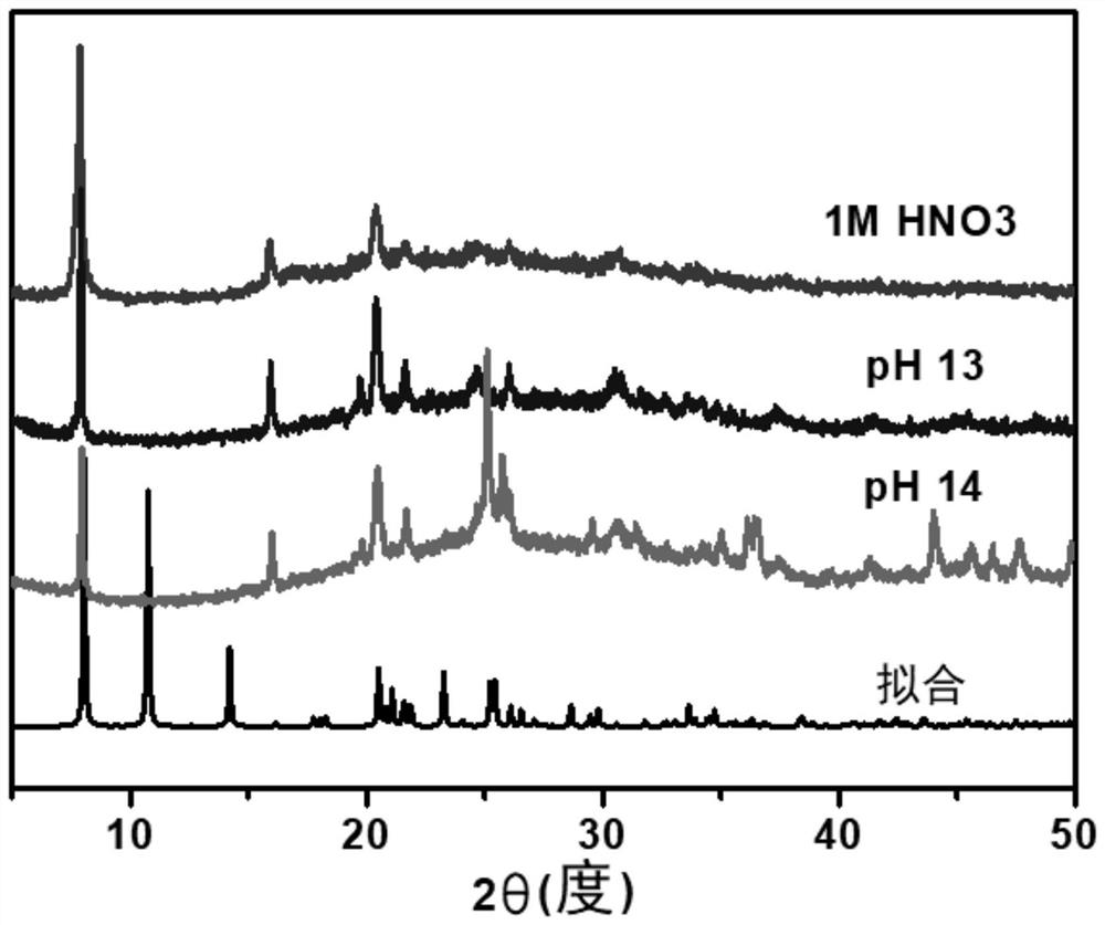 Selective and Rapid Removal of SR in Strong Alkaline Solution  <sup>2+</sup> Metal-organic framework materials and their preparation and applications