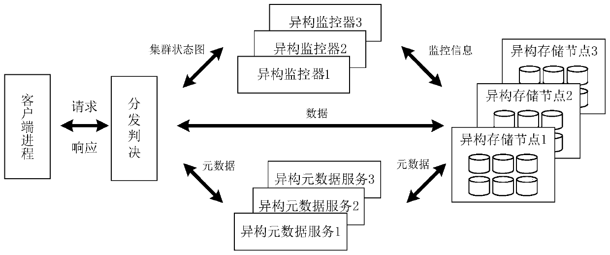 Distributed storage system construction method based on mimicry defense