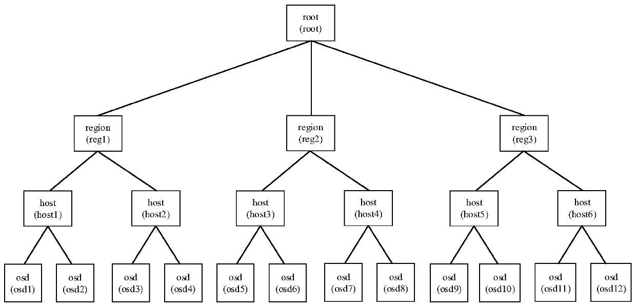 Distributed storage system construction method based on mimicry defense