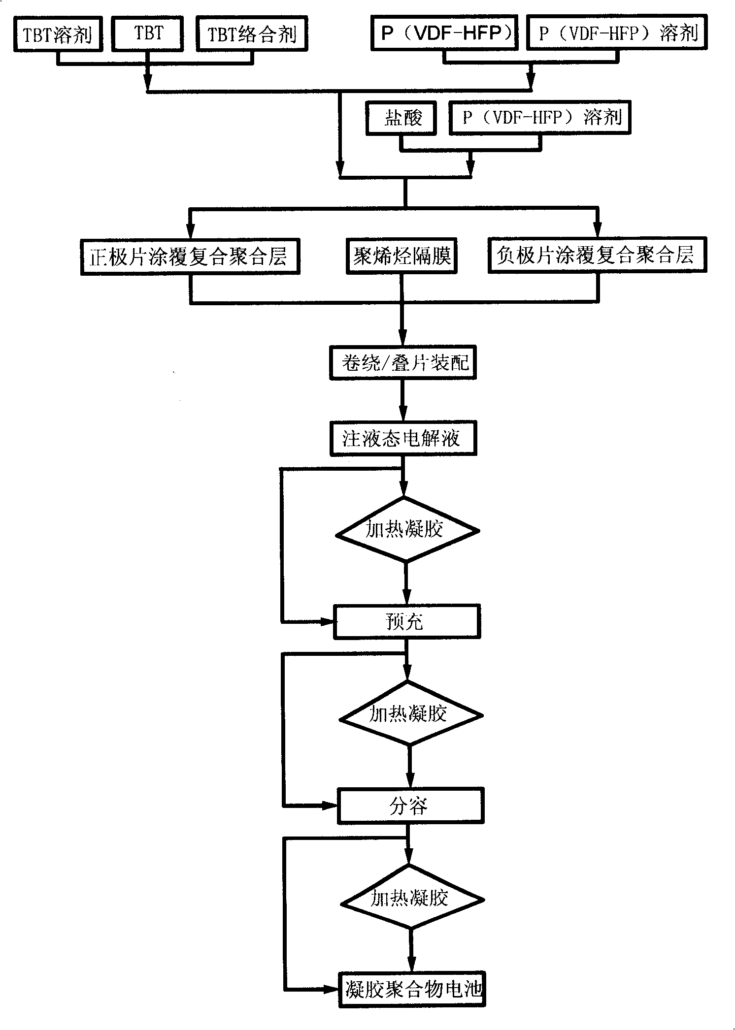 Method for preparing gel polymer lithium ion battery