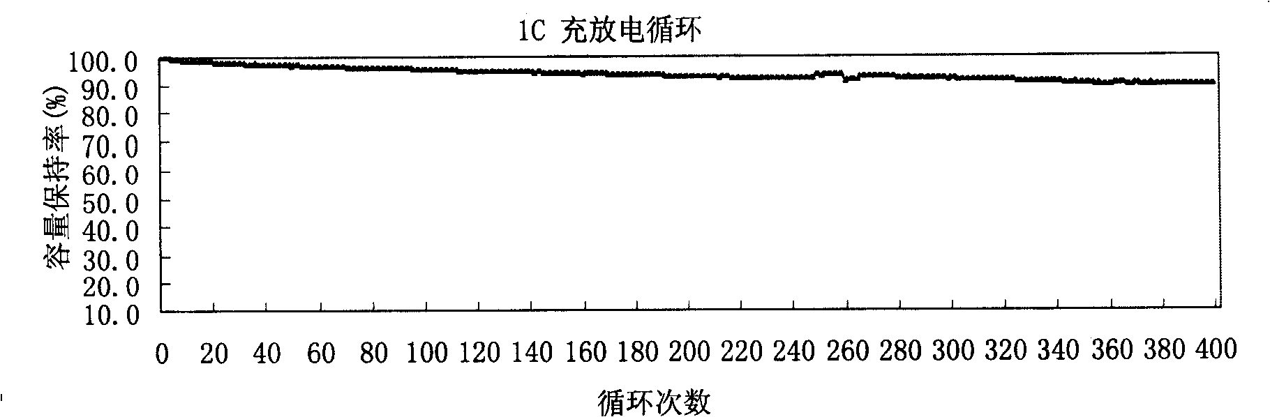 Method for preparing gel polymer lithium ion battery