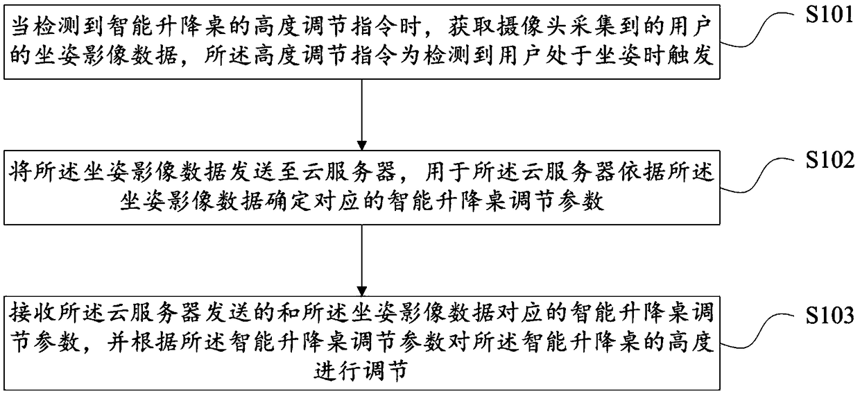 Intelligent lifting table height regulation method and device, intelligent lifting table and storage medium