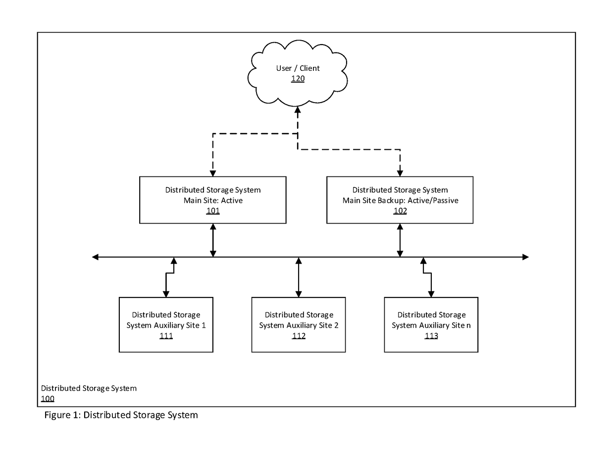 Distributed storage system for long term data storage