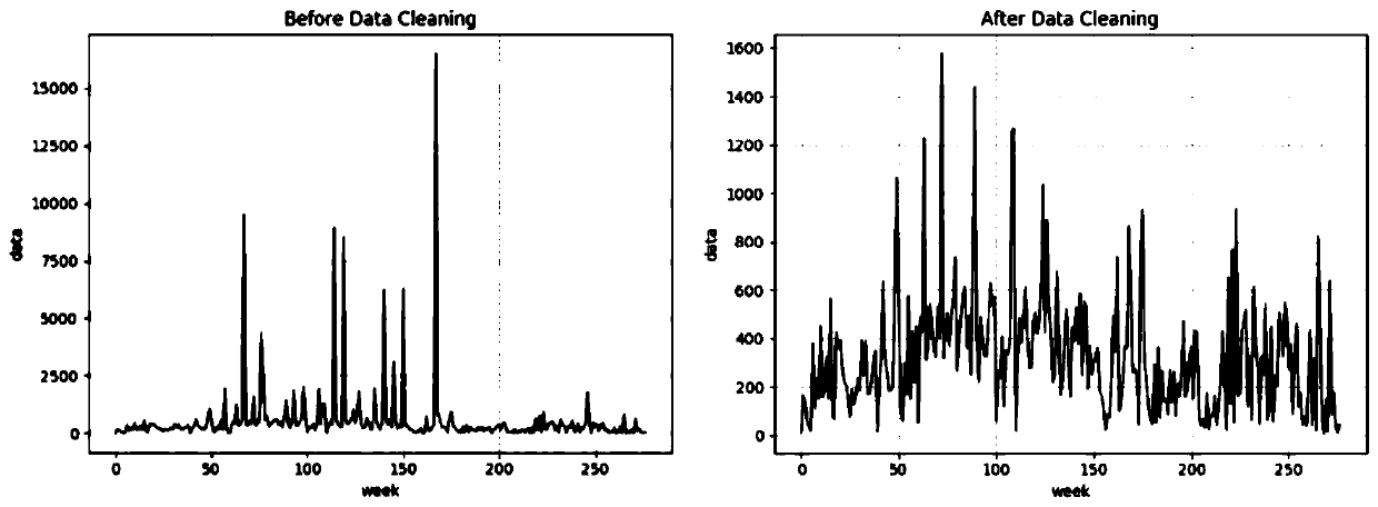 Method for predicting material purchasing demand based on LSTM network