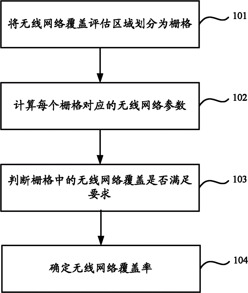 Method and device for determining wireless network coverage rate