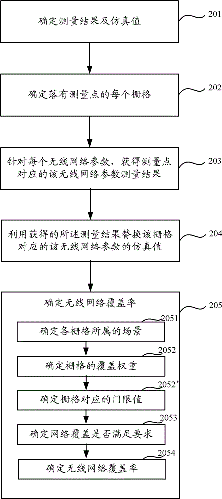 Method and device for determining wireless network coverage rate