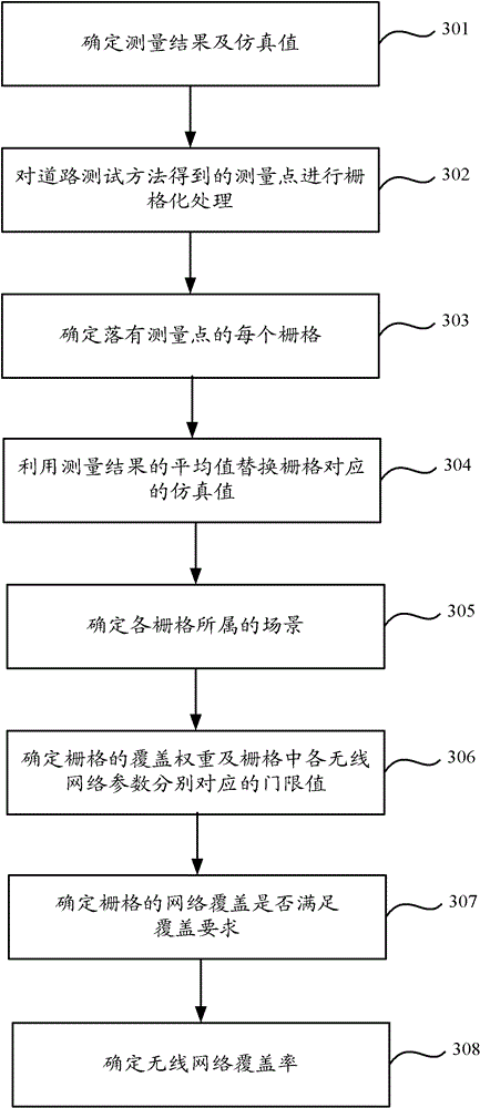 Method and device for determining wireless network coverage rate