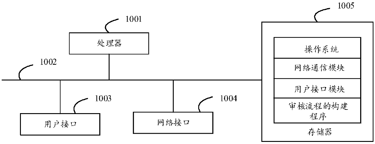 Construction method of auditing process, auditing equipment, storage medium and device