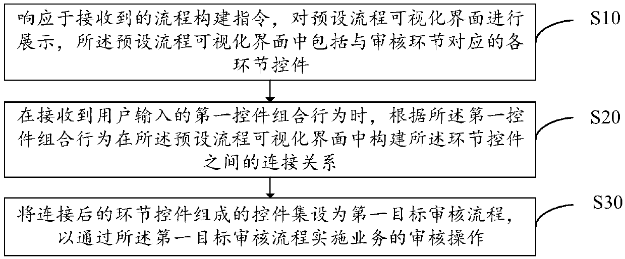 Construction method of auditing process, auditing equipment, storage medium and device