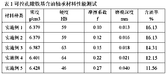 Iron-based oil-containing bearing material of controllable pore structure and preparation method of iron-based oil-containing bearing material