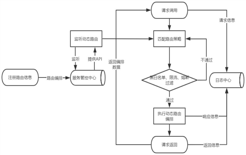 Dynamic routing arrangement method and system realized based on Spring Cloud Gateway