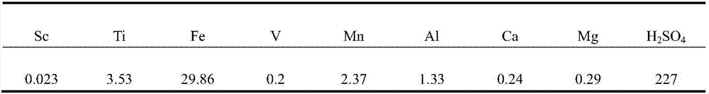 Method for preparing scandium hydroxide through scandium-containing waste titanium acid liquor