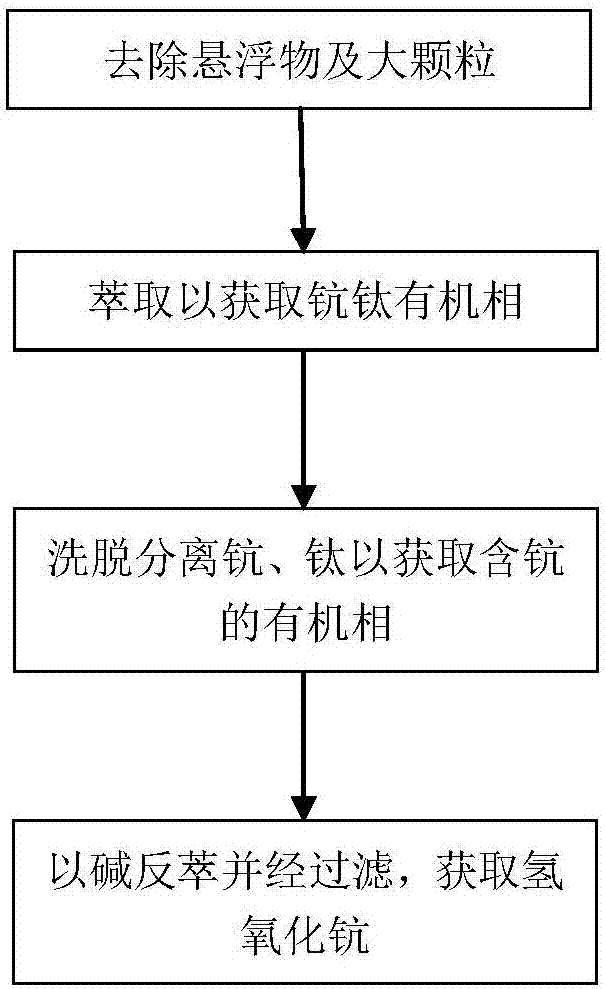 Method for preparing scandium hydroxide through scandium-containing waste titanium acid liquor