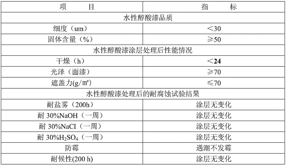 Waterborne alkyd paint and preparation method thereof