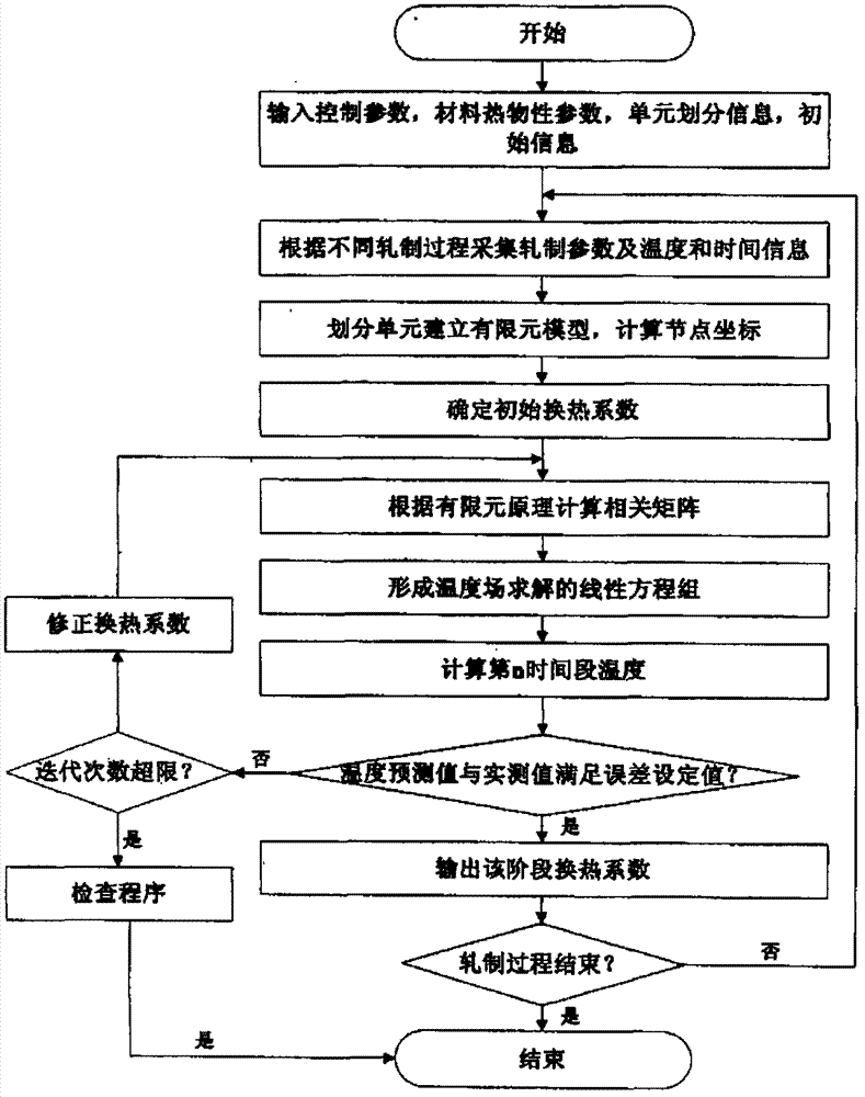 A Prediction Method of Surface Heat Transfer Coefficient in Strip Hot Rolling Process