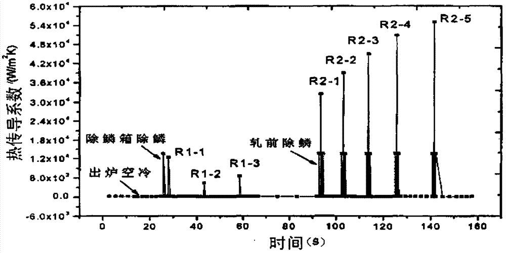 A Prediction Method of Surface Heat Transfer Coefficient in Strip Hot Rolling Process