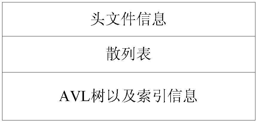 Searching and storing method for embedded database