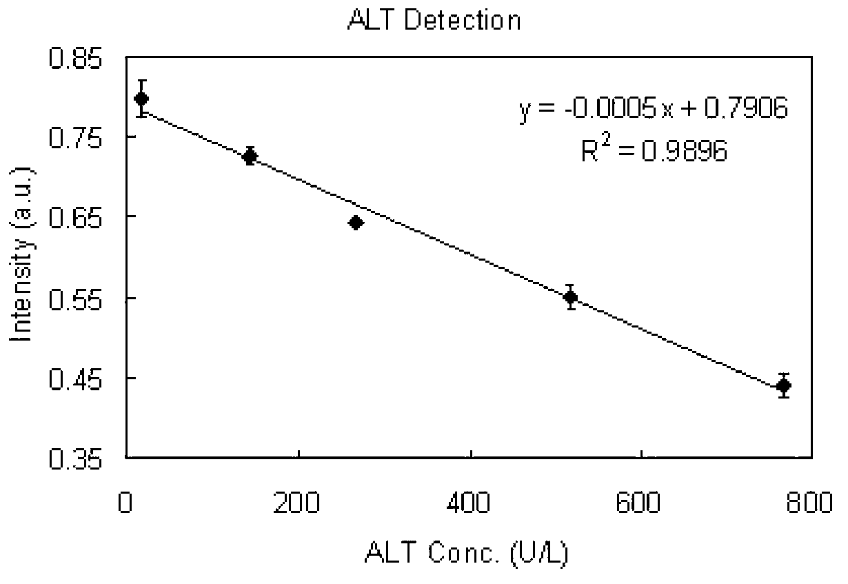 Detection reagent for alanine aminotransferase