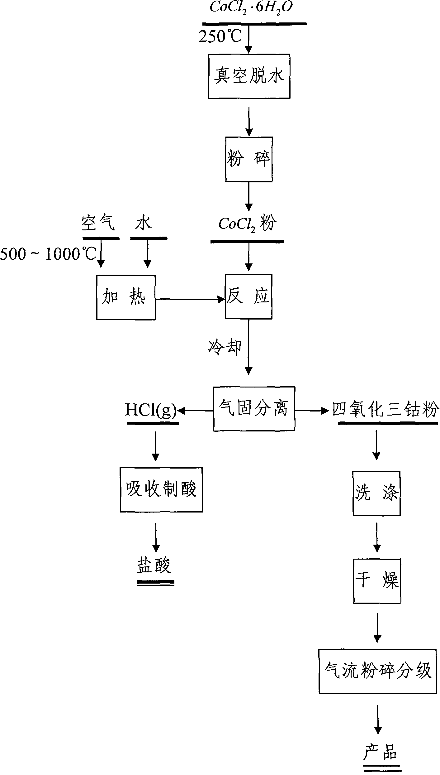 Method and apparatus for preparing high-intensity cobaltic-cobaltous oxide power