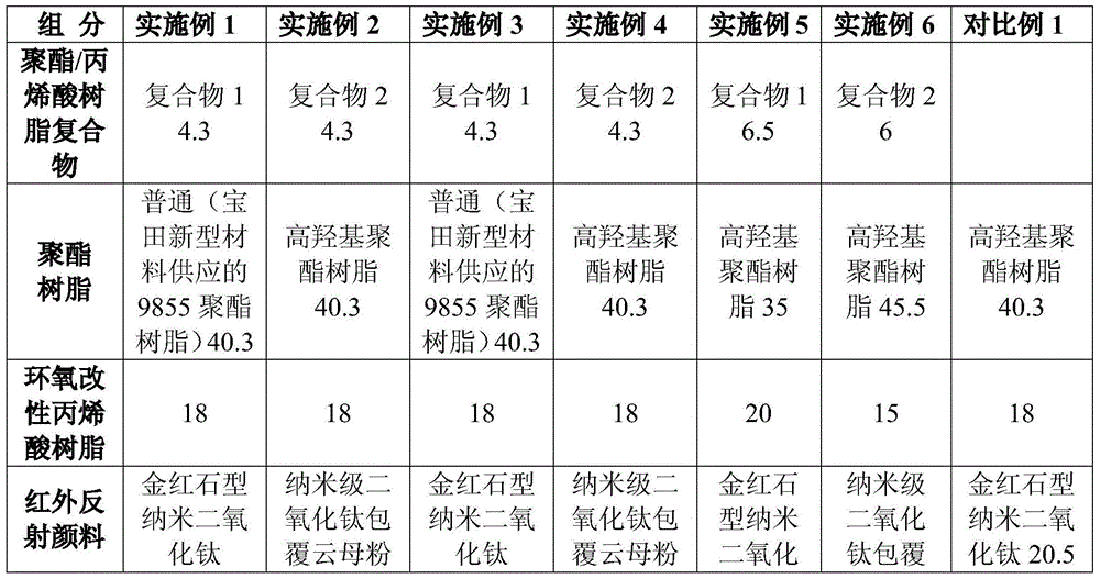 Composite functional infrared reflective engineering machinery powder coating and its production process