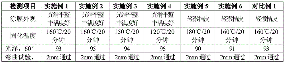 Composite functional infrared reflective engineering machinery powder coating and its production process