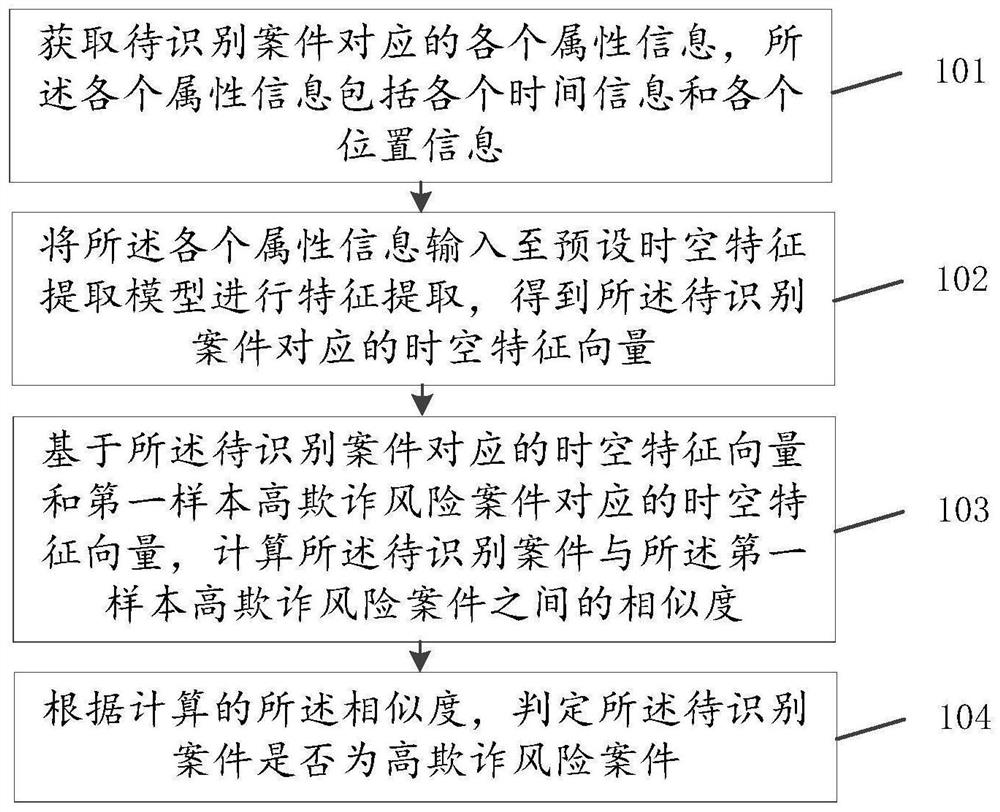 Method and device for identifying high-fraud risk case and computer equipment