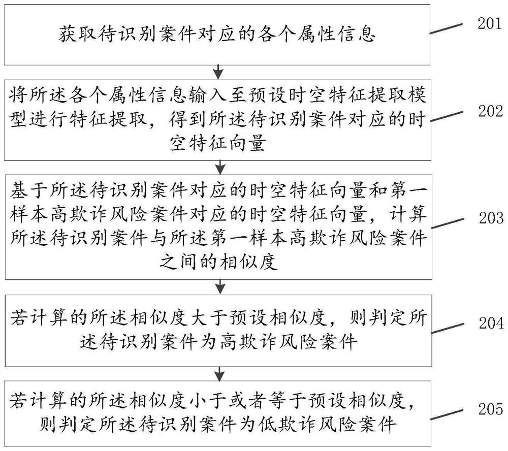 Method and device for identifying high-fraud risk case and computer equipment