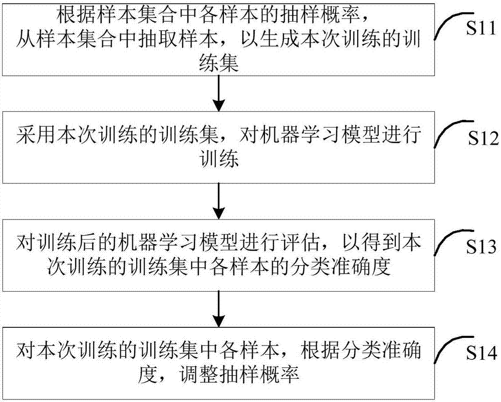 Model training method and device based on machine learning