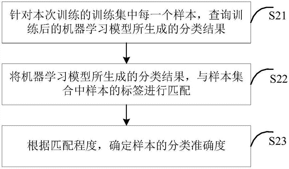 Model training method and device based on machine learning