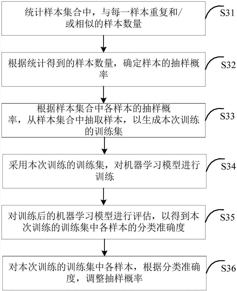 Model training method and device based on machine learning