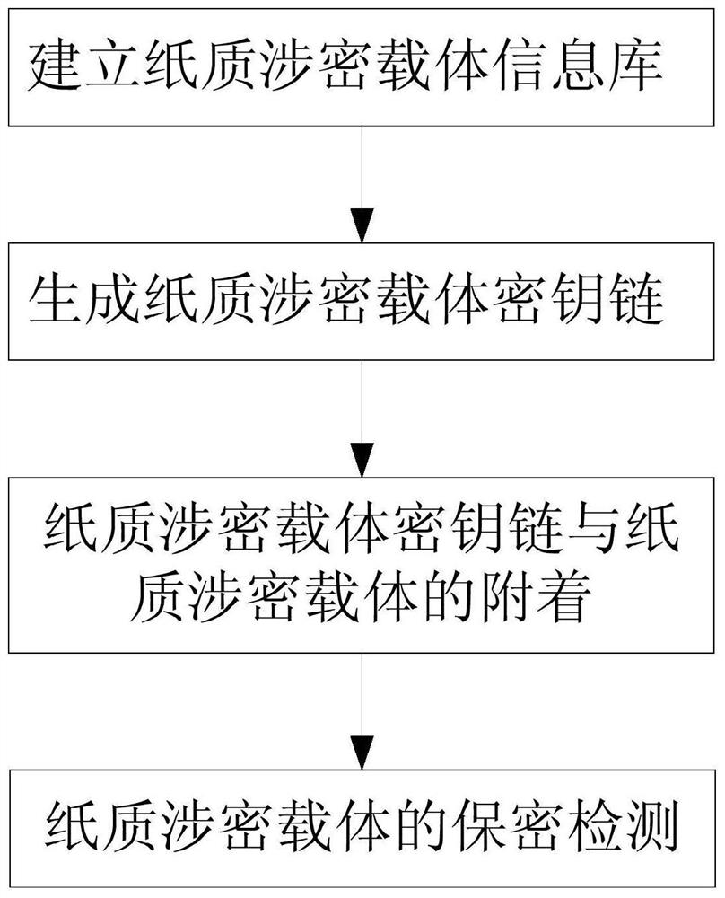 Anti-tampering and forgery method of paper-based confidential carrier based on rfid key chain