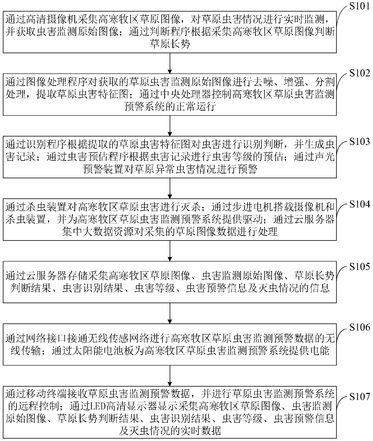 Alpine pastoral area grassland insect pest monitoring and early warning system and method based on big data