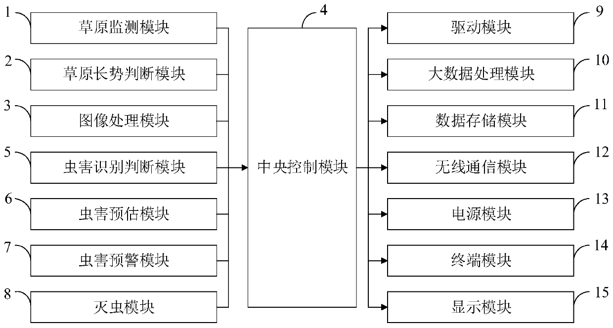 Alpine pastoral area grassland insect pest monitoring and early warning system and method based on big data