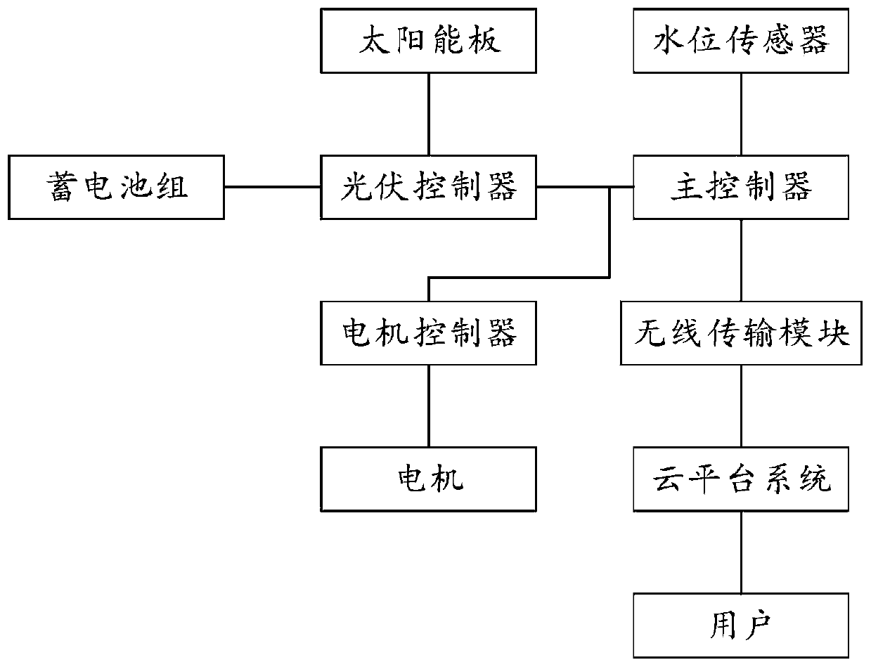 Measuring-control-integrated farmland irrigation system