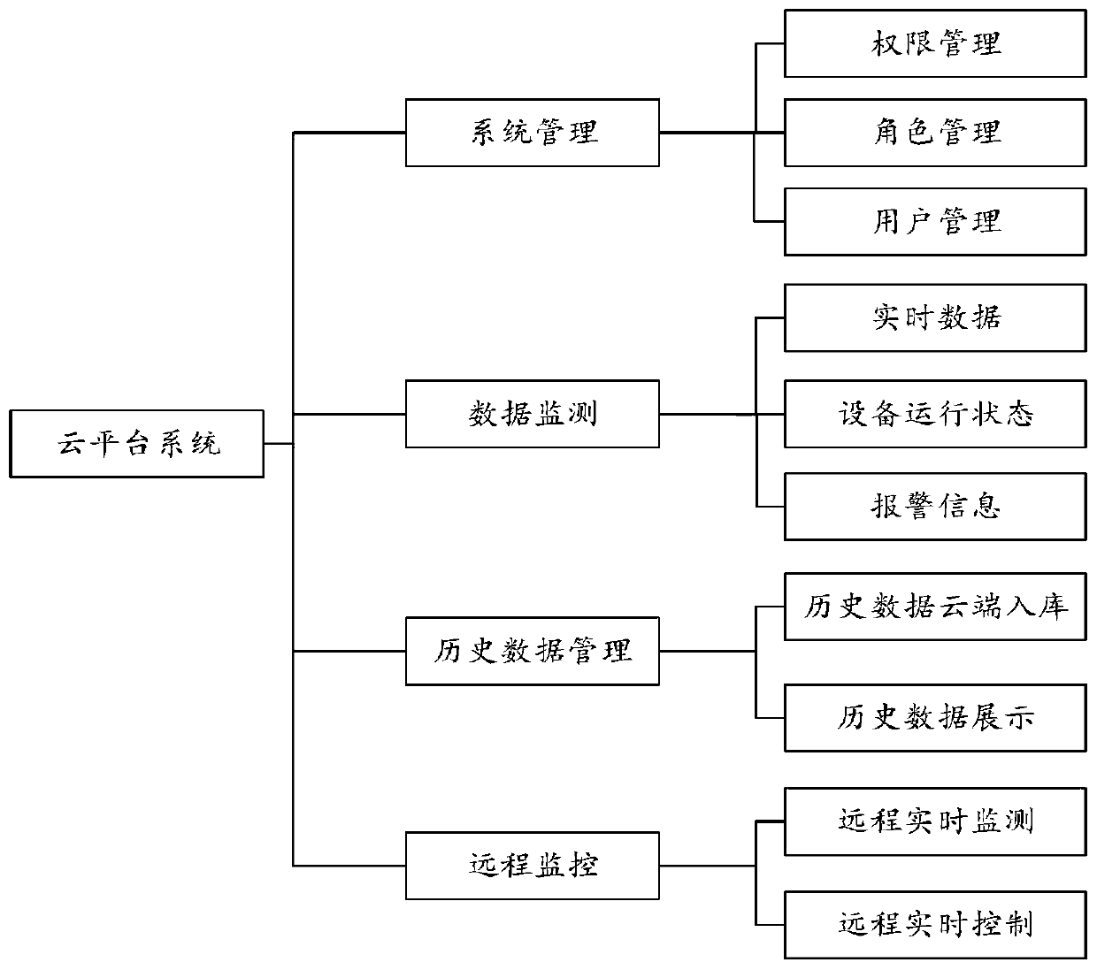 Measuring-control-integrated farmland irrigation system