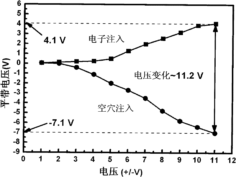 Capacitance structure and preparation method of a hybrid nanocrystalline memory