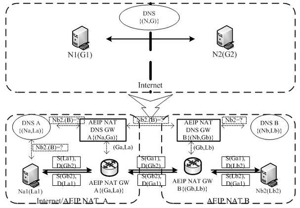 Implementation for AEIP NAT