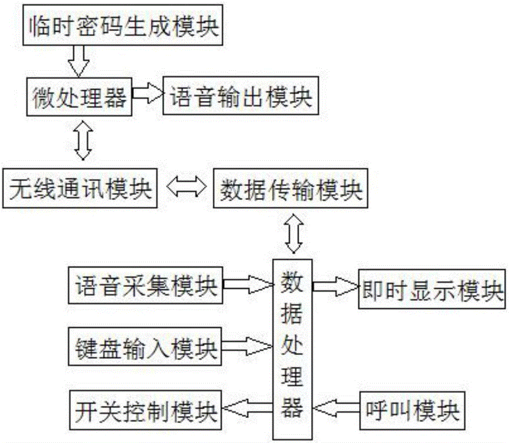 Safety system for express cabinet based on Internet of Things technique