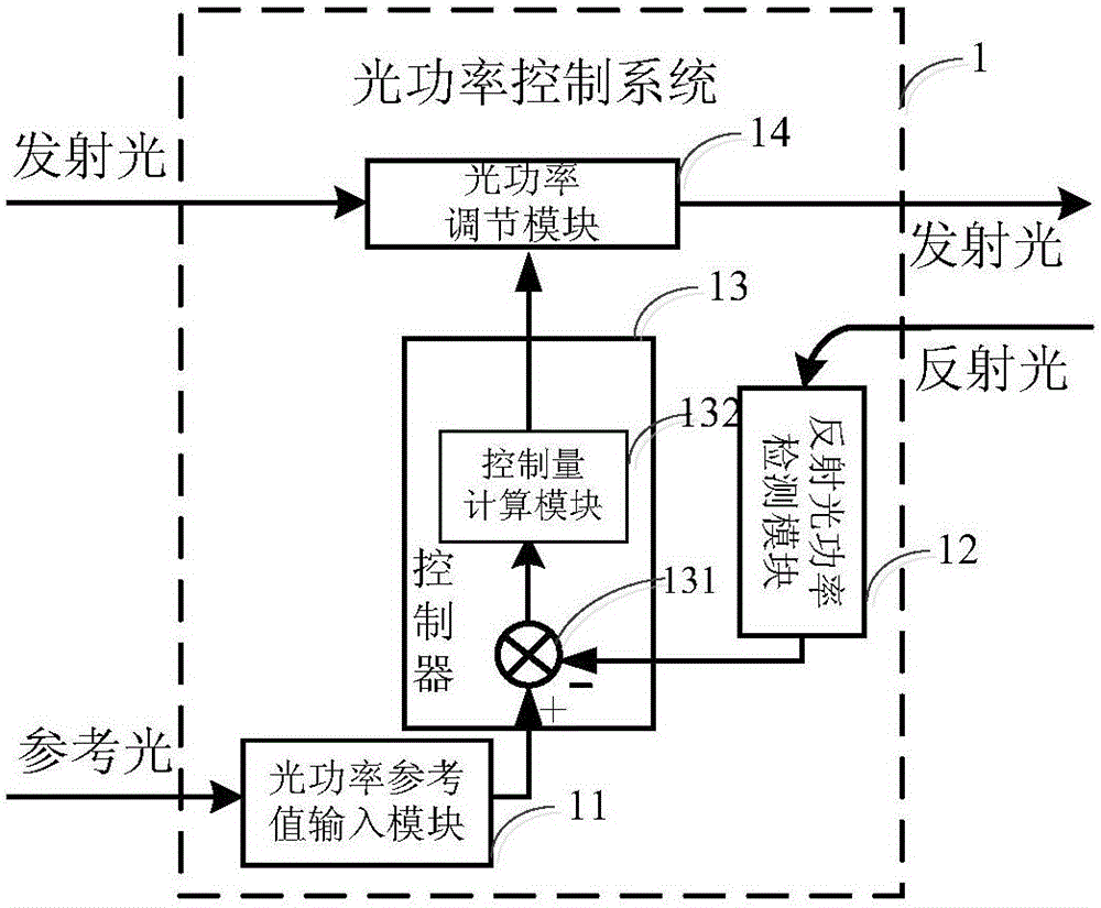 Optical power control system, control method and laser Doppler velocimeter