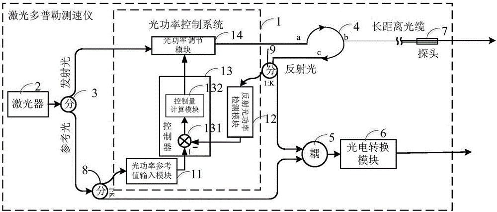 Optical power control system, control method and laser Doppler velocimeter