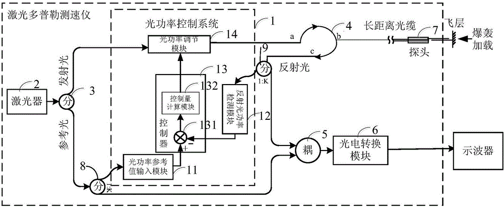 Optical power control system, control method and laser Doppler velocimeter