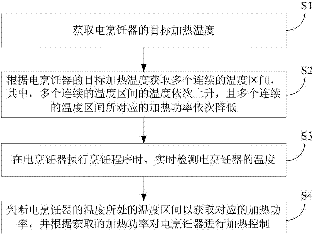 Electric cooker heating control method and device and electric cooker