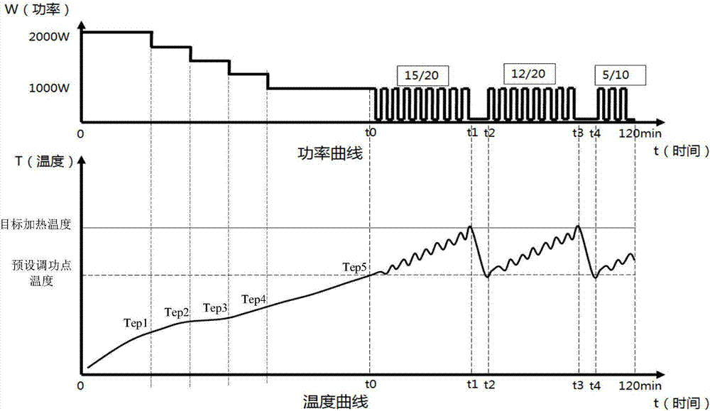 Electric cooker heating control method and device and electric cooker